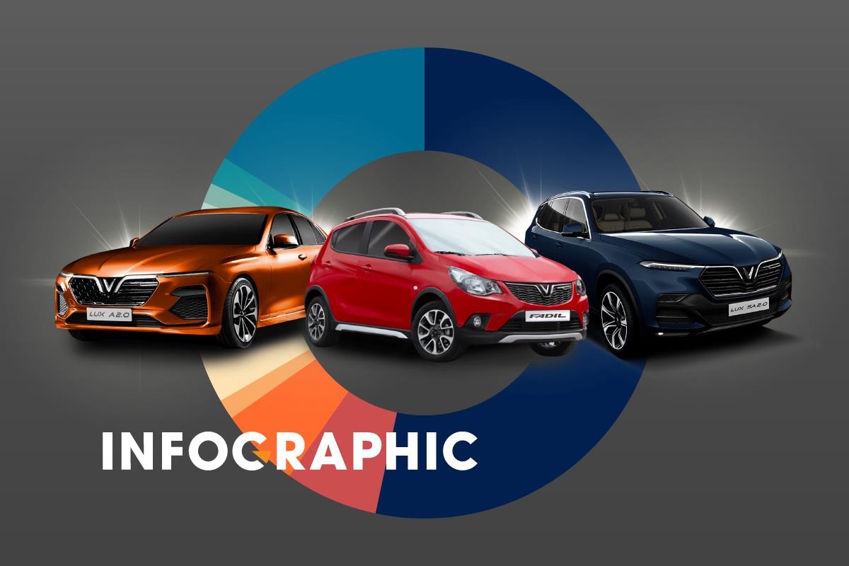 VinFast chi bao nhieu tien de san xuat mot chiec oto? hinh anh