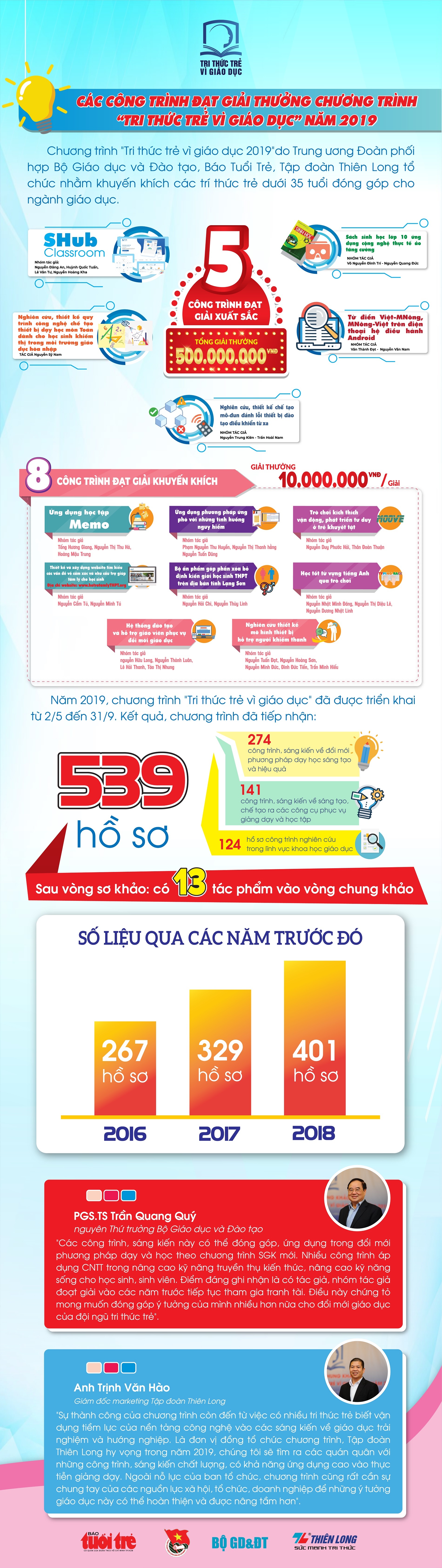 Tri thức trẻ vì giáo dục 2019 ảnh 1 Tri thuc tre vi giao duc 2019 anh 1