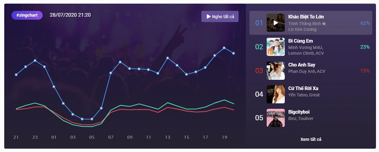 Khác biệt to lớn,  #zingchart ảnh 1 Khac biet to lon,  #zingchart anh 1