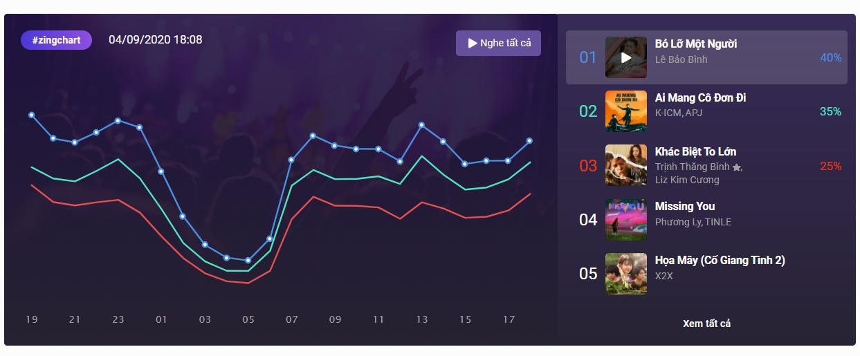 #zingchart ảnh 1 #zingchart anh 1