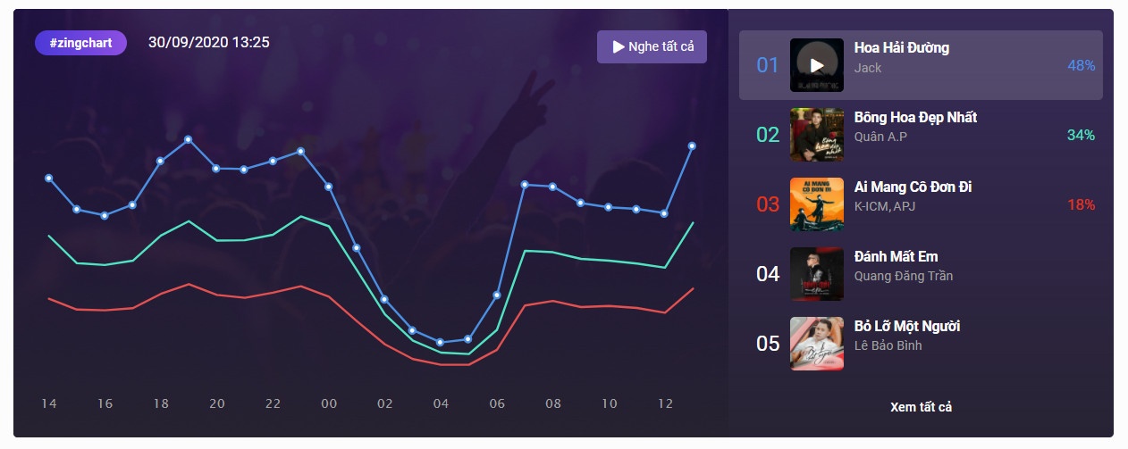 Quang Dang Tran,  Danh mat em anh 1