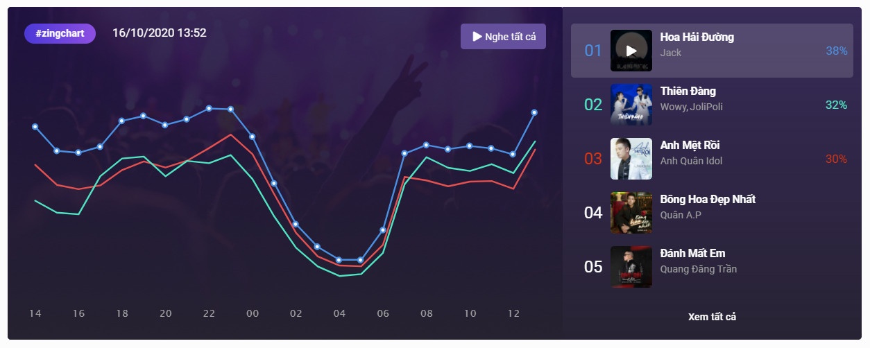 Thien dang,  #zingchart anh 1
