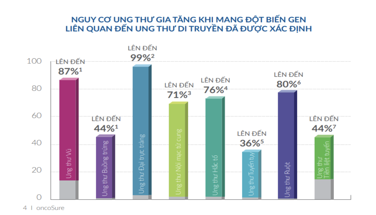 ung thư vú di truyền,  ung thư di truyền,  Gene Solutions ảnh 4 ung thu vu di truyen,  ung thu di truyen,  Gene Solutions anh 4