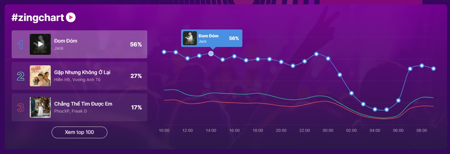 #zingchart ảnh 1 #zingchart anh 1