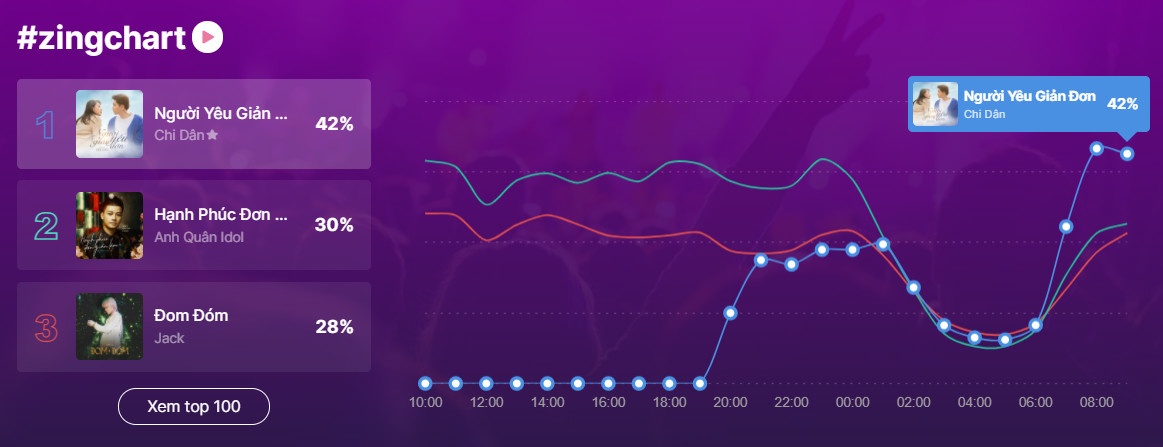 zingchart ảnh 1 zingchart anh 1