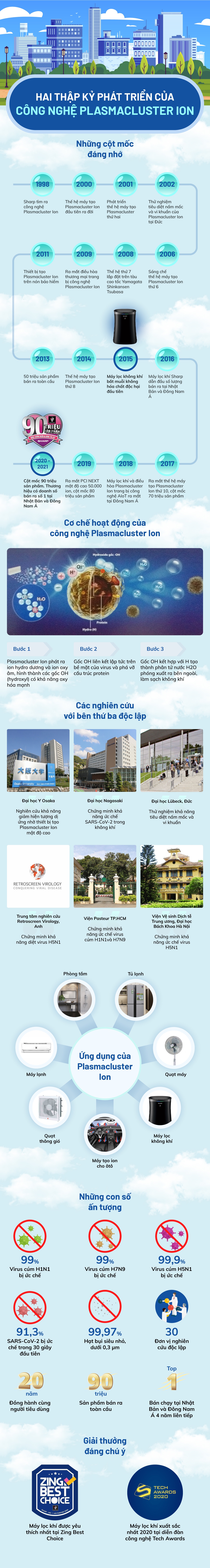 Sharp,  cong nghe Plasmacluster Ion anh 1