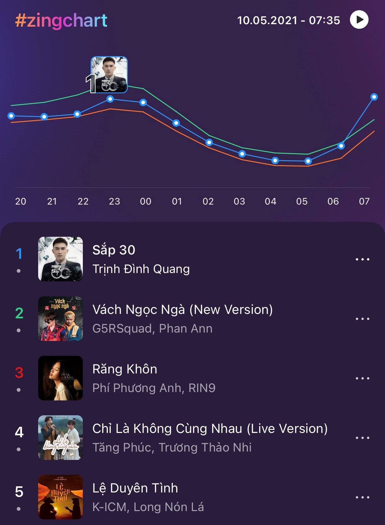 #zingchart,  Zing MP3 anh 1