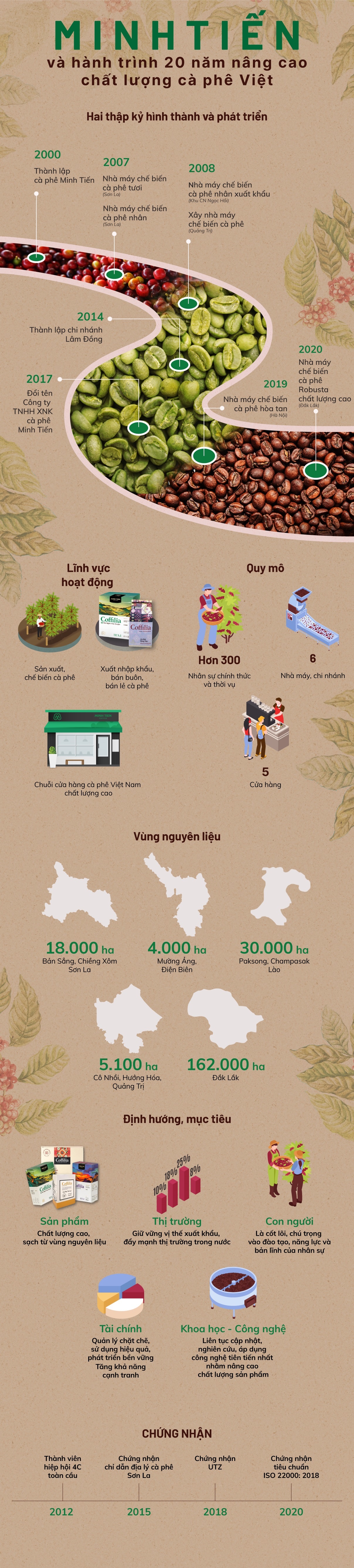 Minh Tien,  ca phe Son La anh 1