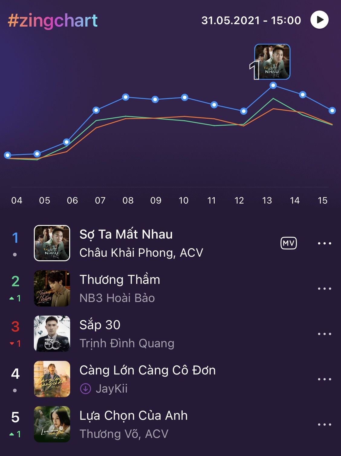 #zingchart,  Zing MP3 anh 1