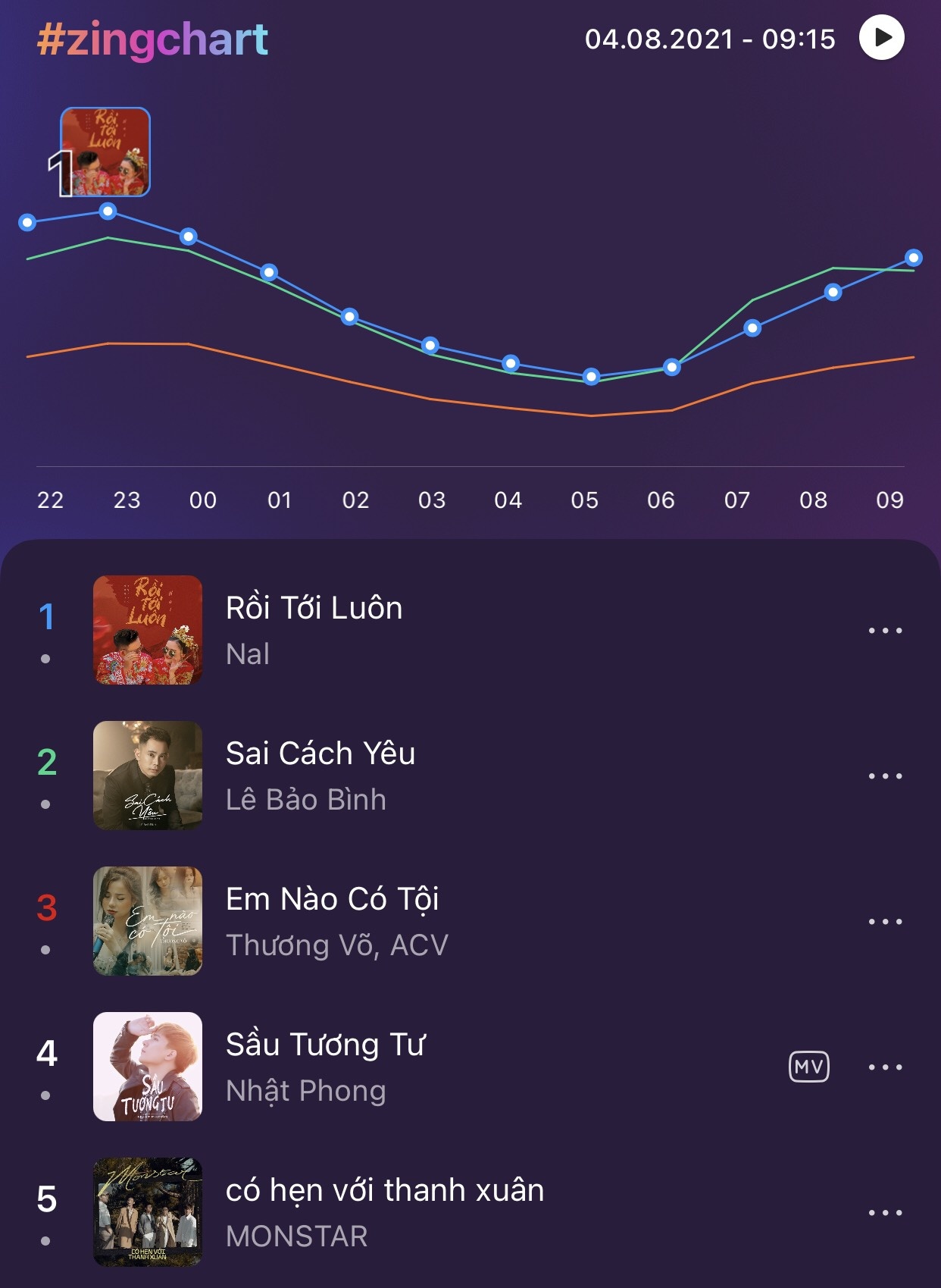 #zingchart,  Zing MP3 anh 1