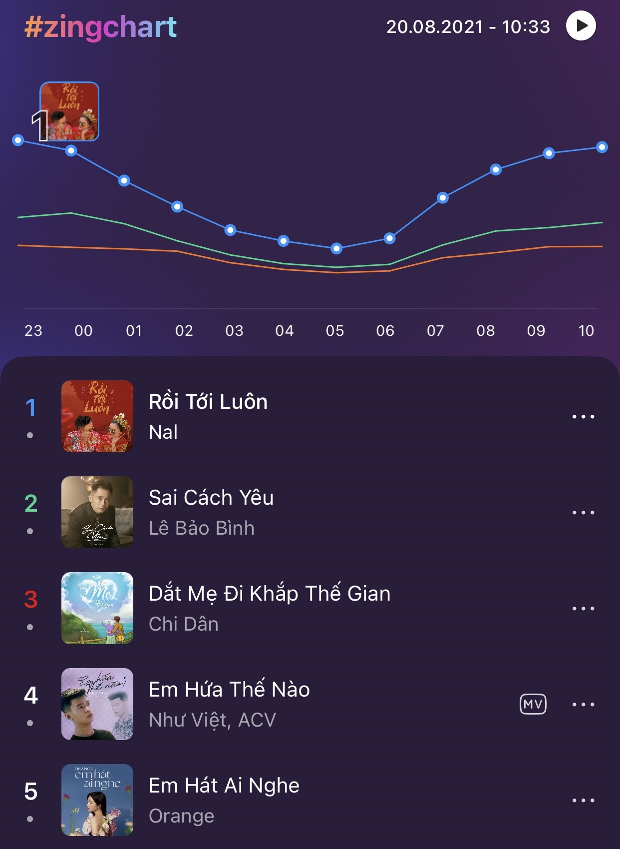 zingchart,  Zing MP3 ảnh 1 zingchart,  Zing MP3 anh 1