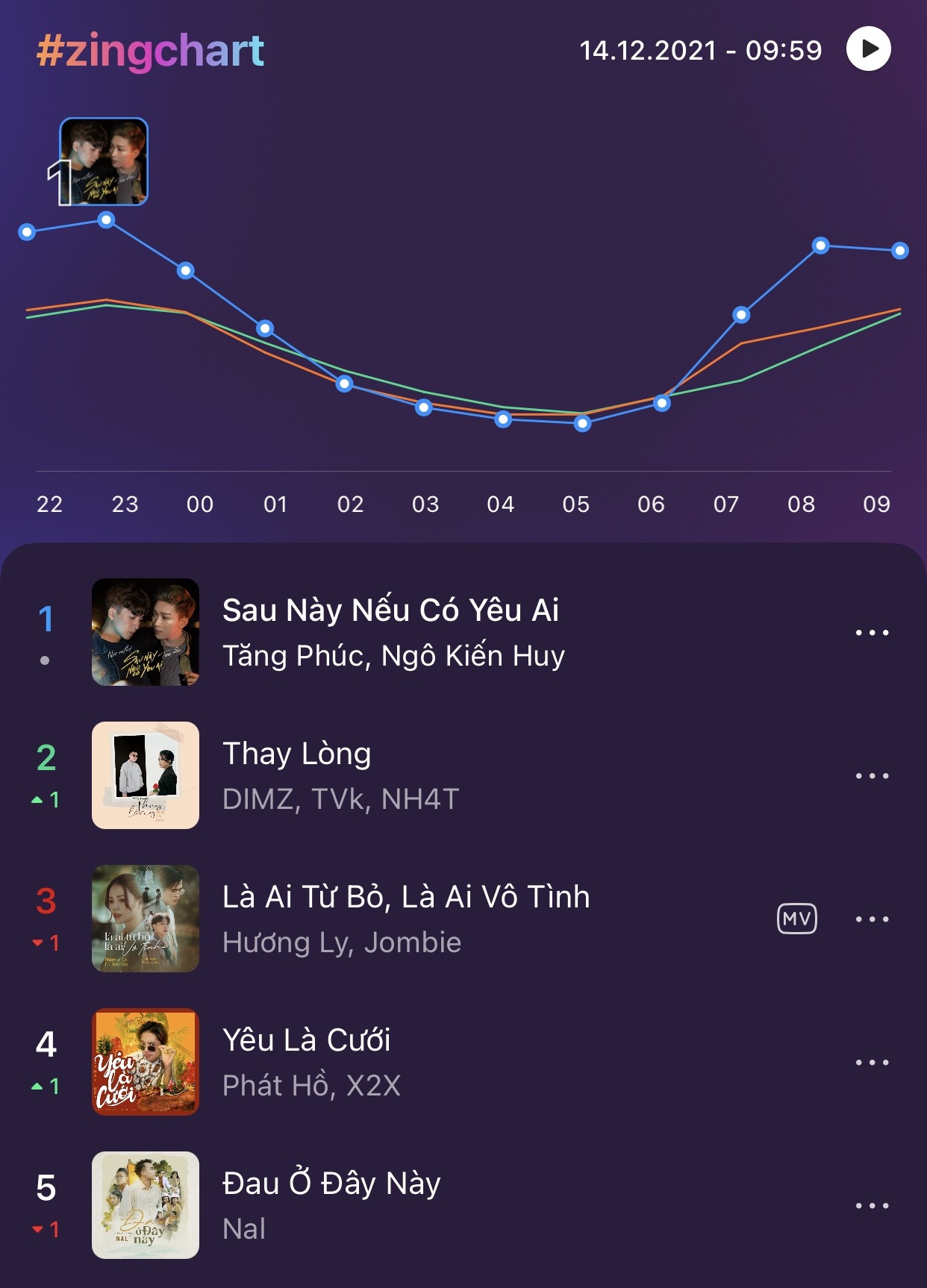 #zingchart,  Zing MP3 anh 1