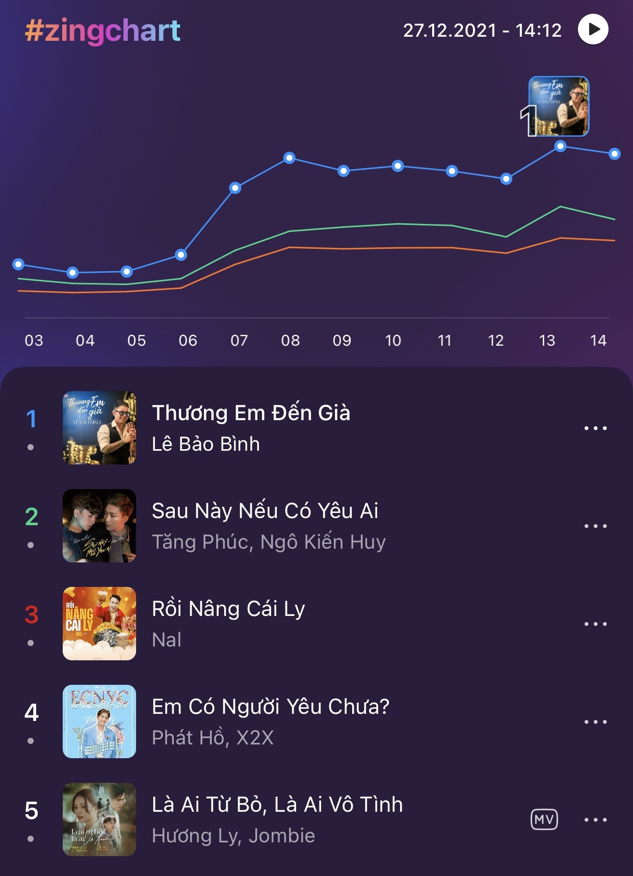 #zingchart,  Le Bao Binh anh 1