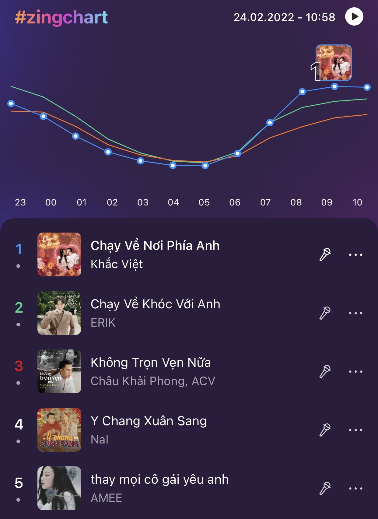 Zing MP3,  #zingchart anh 1
