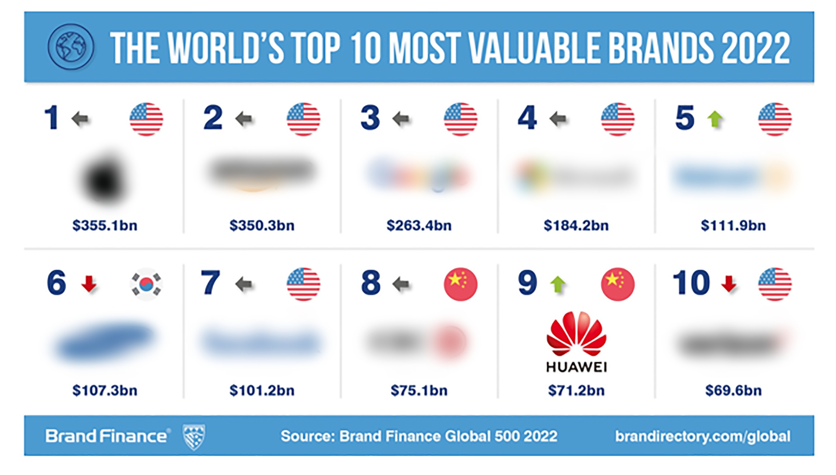Huawei,  Brand Finance Global 500 anh 2