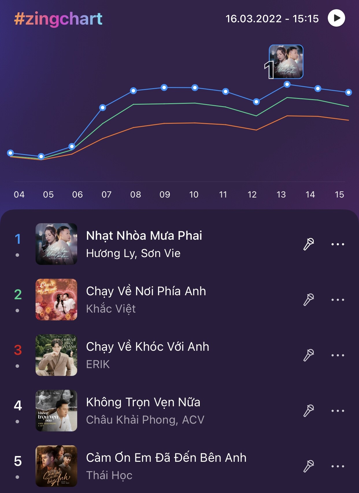 #zingchart,  Huong Ly anh 1