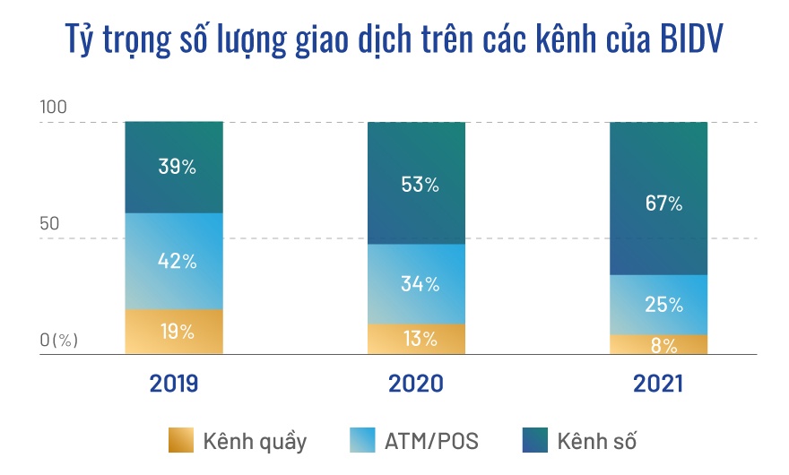 BIDV chuyen doi so anh 3