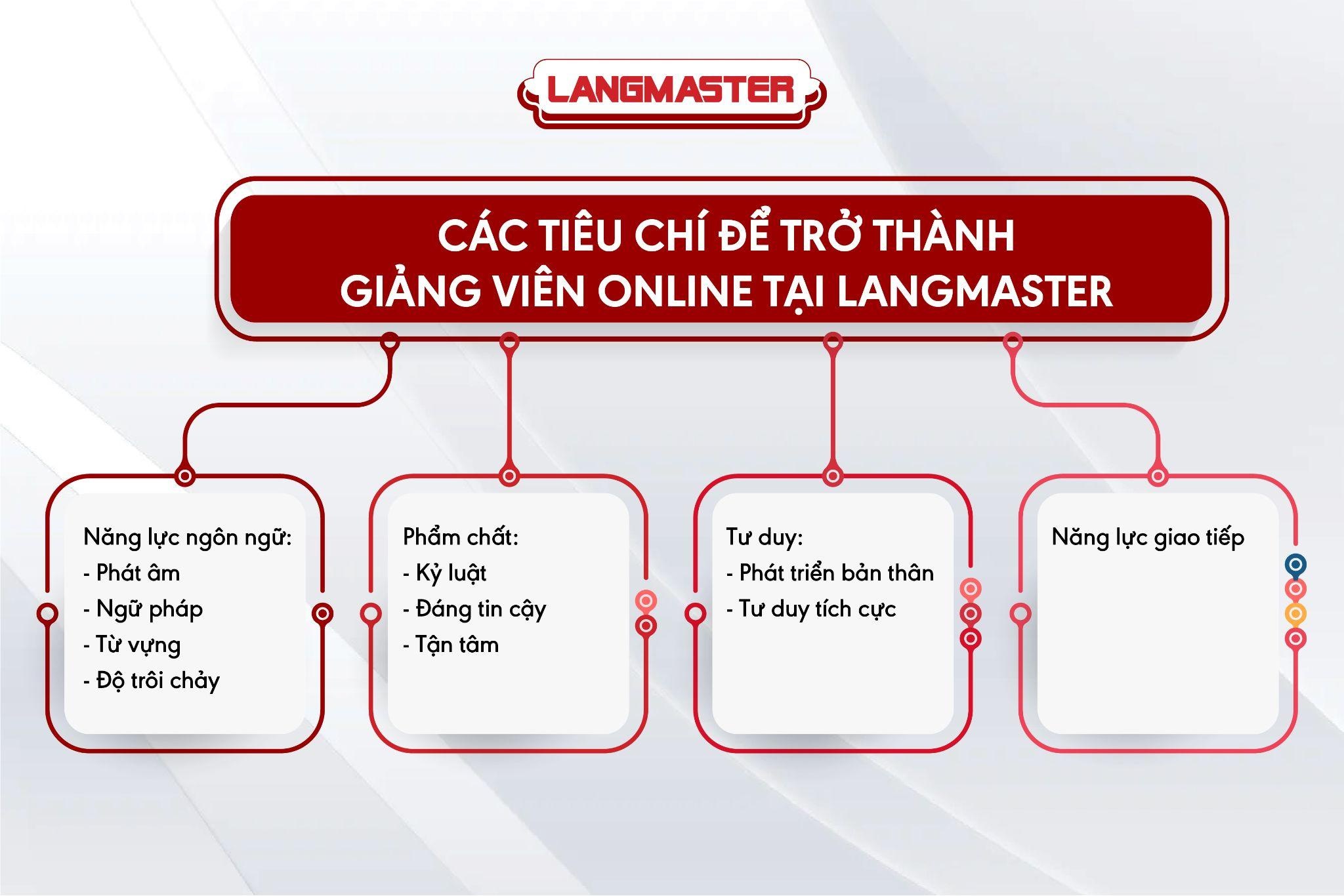 Langmaster,  giáo viên tiếng Anh ảnh 3 Langmaster,  giao vien tieng Anh anh 3