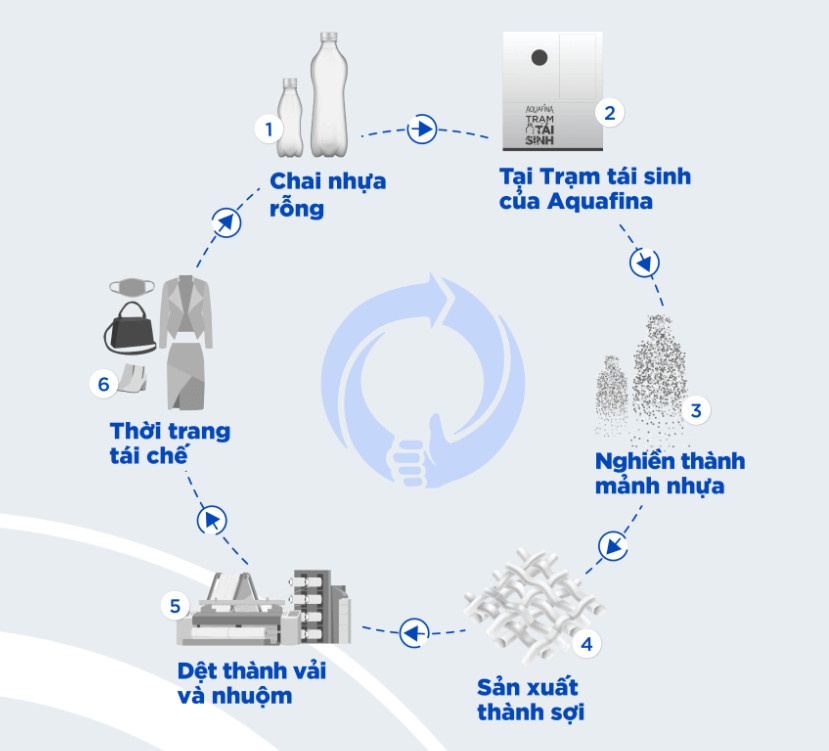 Trạm Tái Sinh Aquafina ảnh 6 Tram Tai Sinh Aquafina anh 6