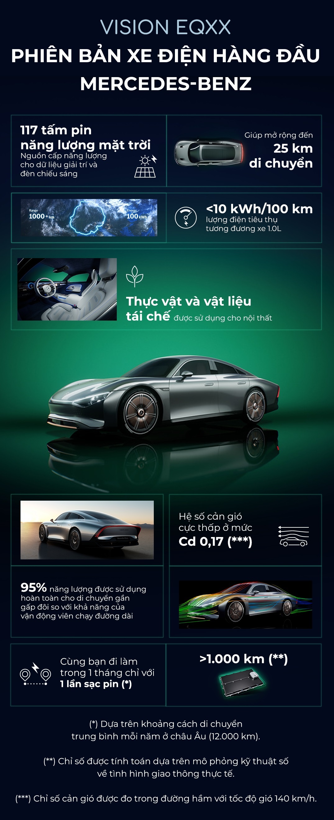 Mercedes-Benz Vision EQXX, xe điện ảnh 6 Mercedes-Benz Vision EQXX, xe dien anh 6