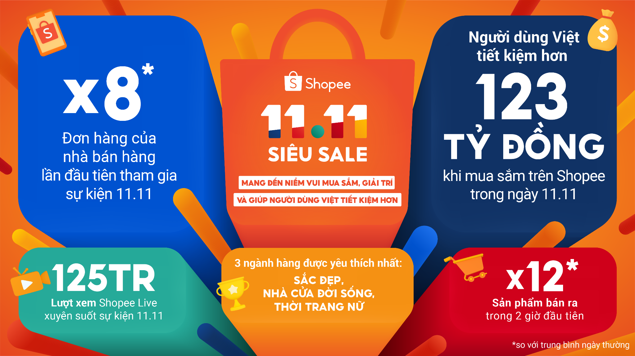 11.11 Sieu sale,  Shopee anh 1