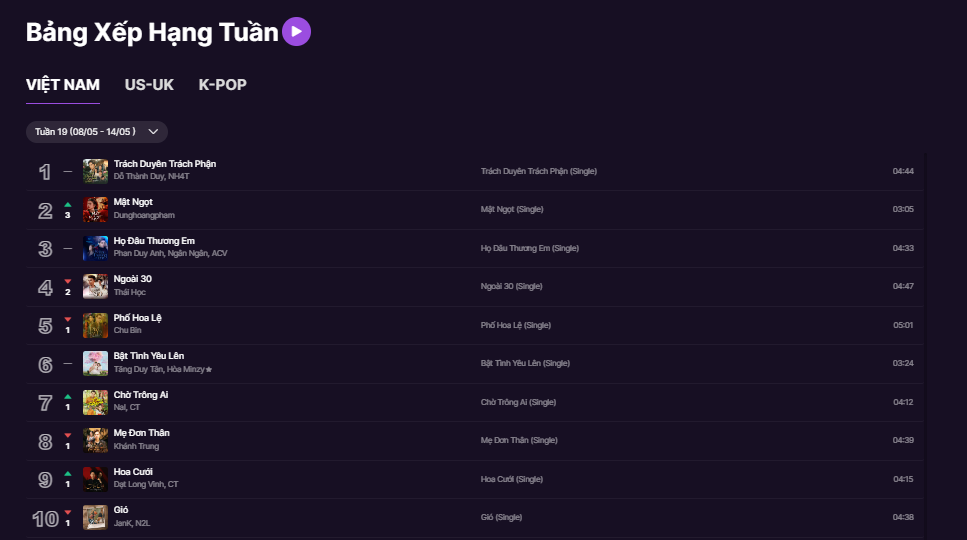 Bang xep hang Zing MP3 anh 1