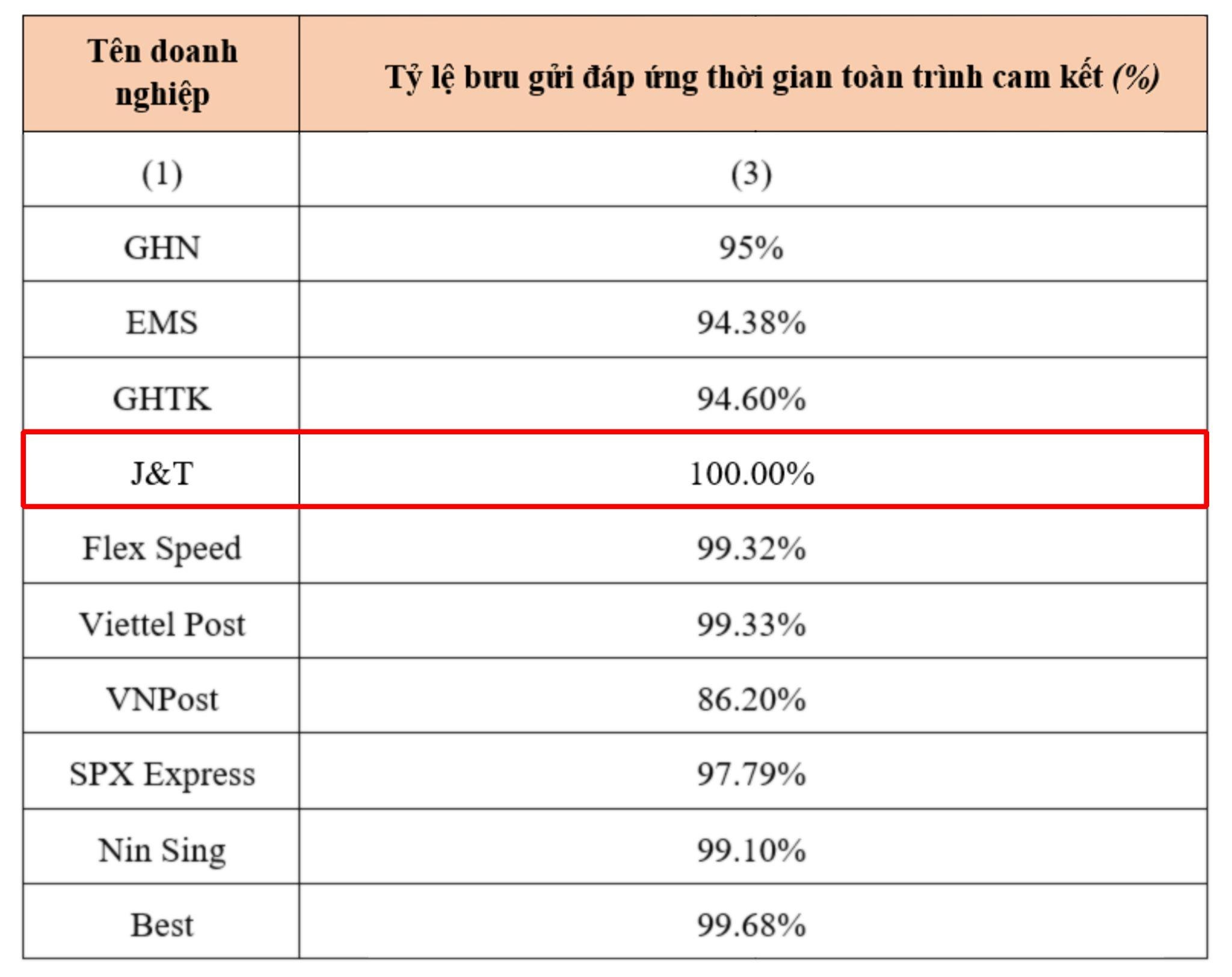 J&T Express,  buu gui anh 1