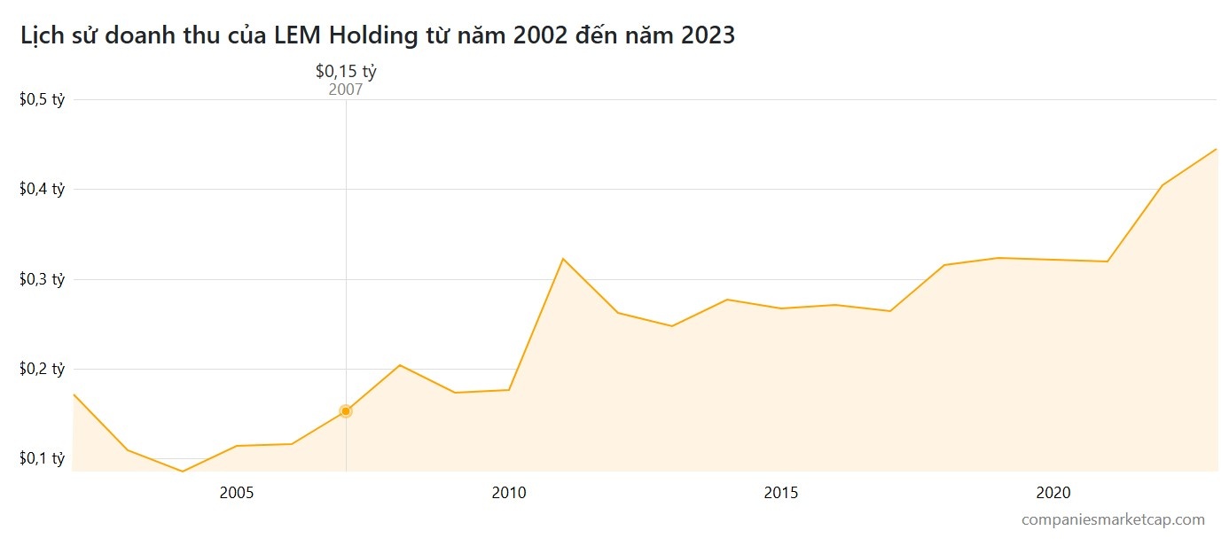 Lem Holding SA anh 3