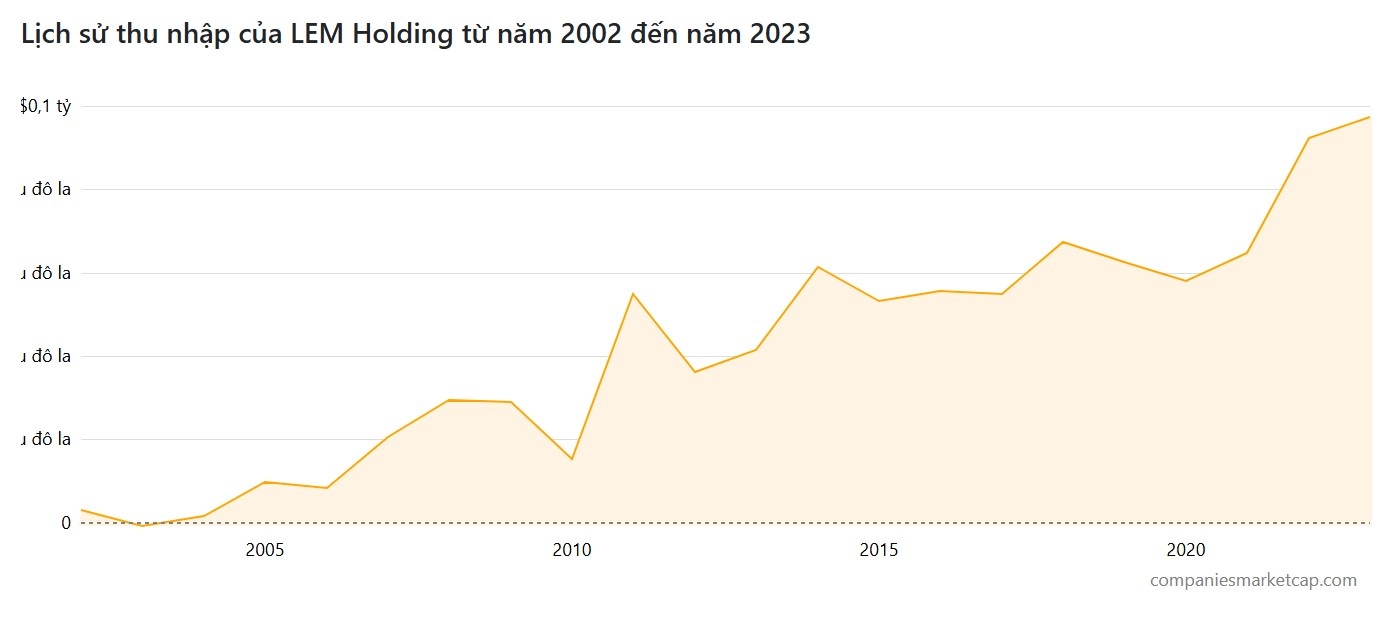 Lem Holding SA anh 4