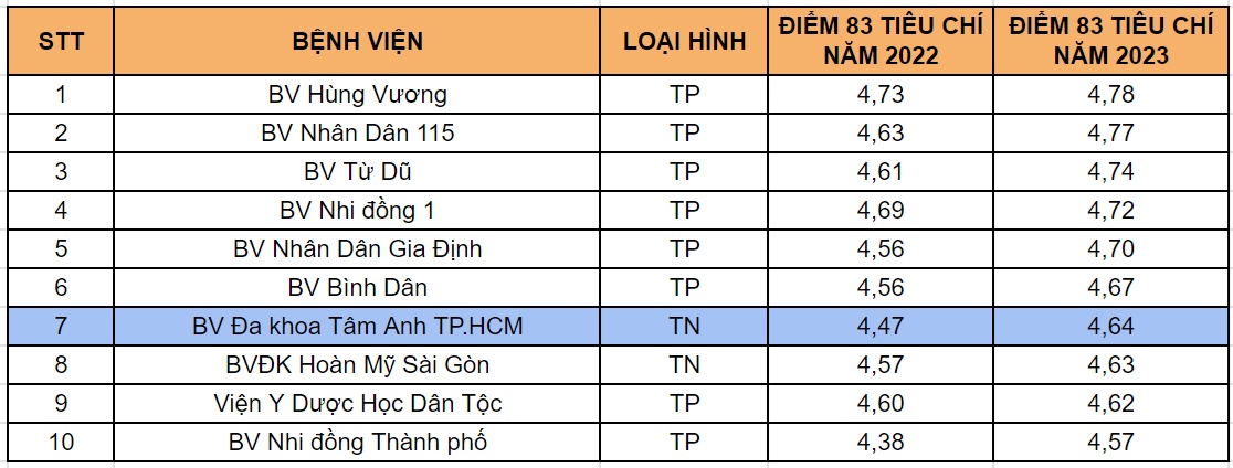Benh vien Tam Anh anh 1