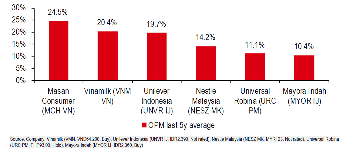 Masan Group,  Masan Consumer anh 2