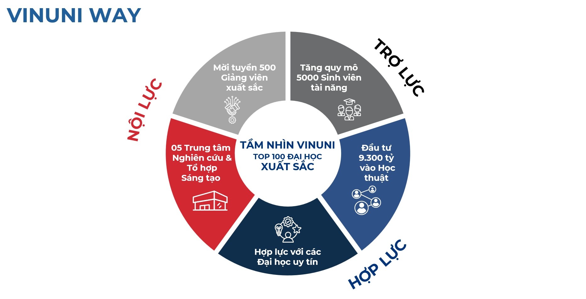 VinUni,  VinUni 500 anh 3