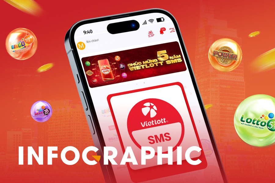 5 nam Vietlott SMS mang den trai nghiem tien loi cho nguoi choi xo so hinh anh