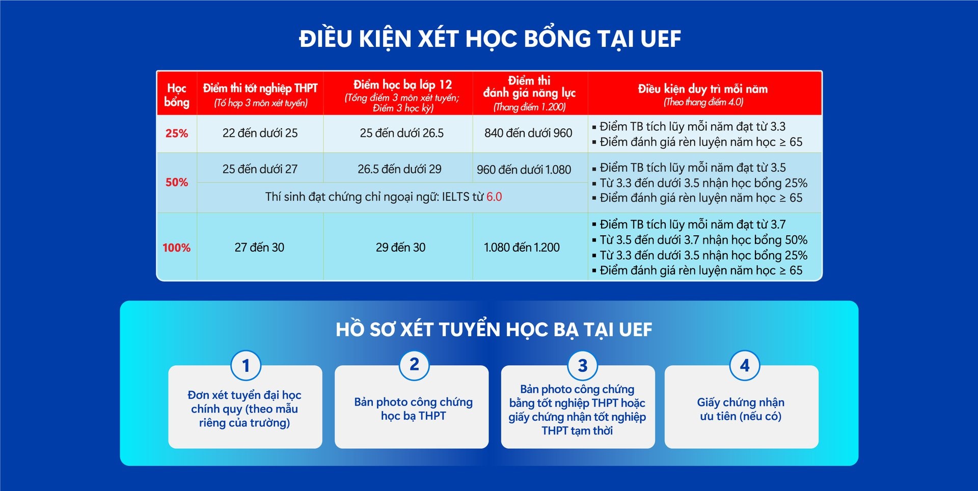 Săn học bỏng khi xét tuyển học bạ ảnh 2 San hoc bong khi xet tuyen hoc ba anh 2