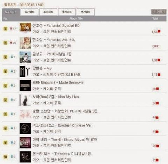 Hyosung vượt mặt Sunggyu trên các bảng xếp hạng.