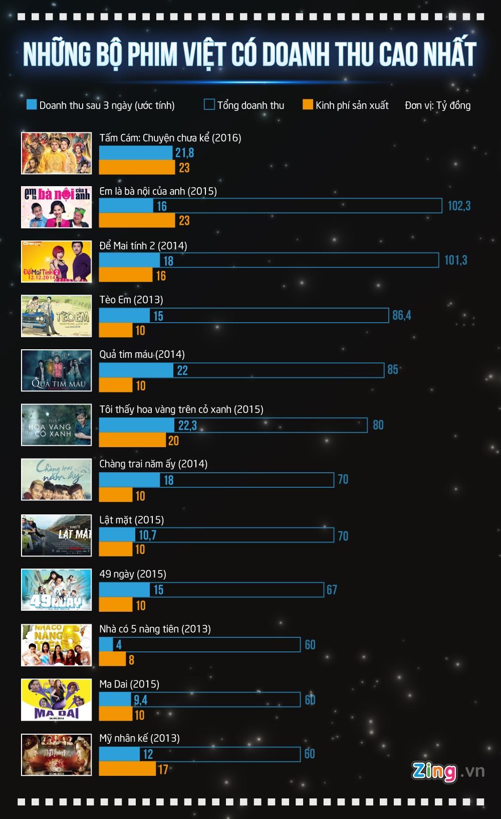 doanh thu phim Việt ảnh 1 doanh thu phim Viet anh 1