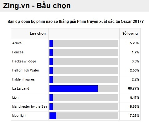 dự đoán Oscar 2017 ảnh 6 du doan Oscar 2017 anh 6