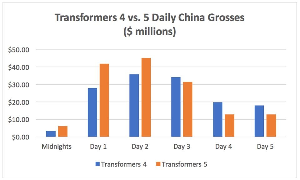 doanh thu Transformers 5 ảnh 2 doanh thu Transformers 5 anh 2