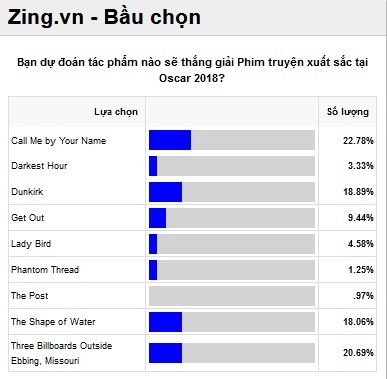 Giải Oscar 2018 ảnh 6 Giai Oscar 2018 anh 6