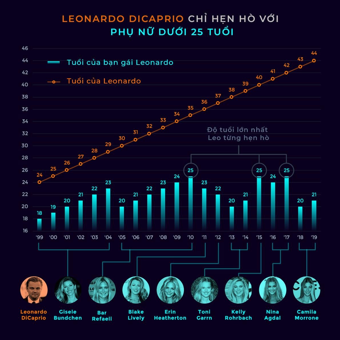 lich su tinh truong Leonardo DiCaprio anh 1