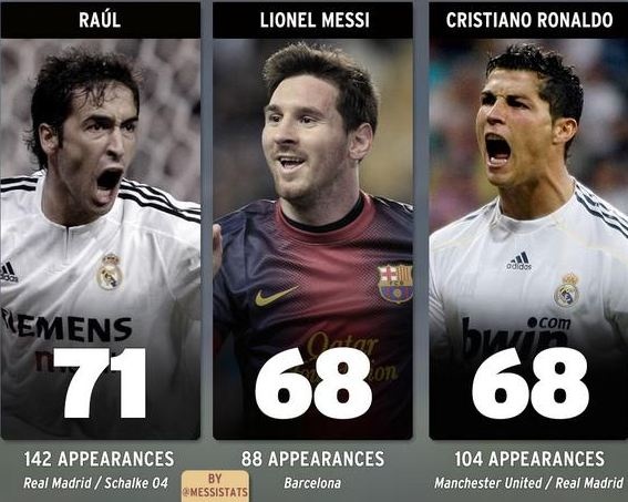 Messi, Xavi, Totti lap ky luc Champions League hinh anh