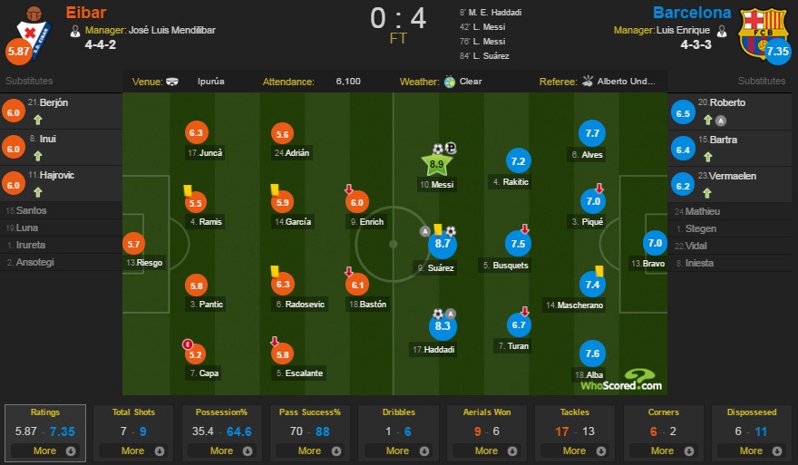 Eibar vs Barcelona ảnh 2 Eibar vs Barcelona anh 2