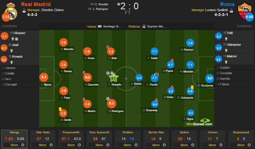 Real vs Roma ảnh 2 Real vs Roma anh 2