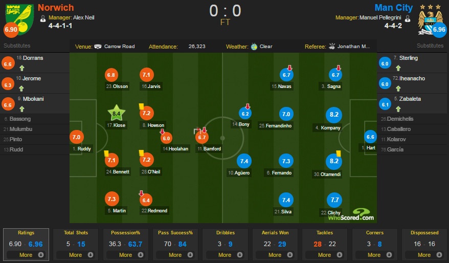 Norwich vs Man City anh 2