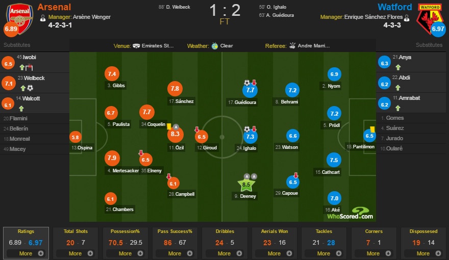 Arsenal vs Watford anh 3