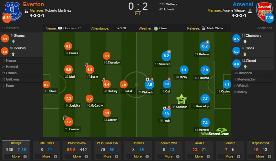 Everton vs Arsenal anh 2