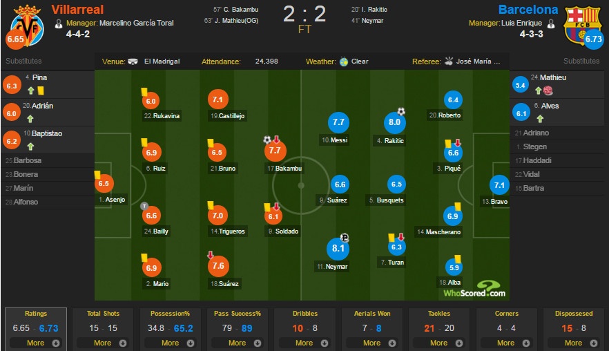 Villarreal vs Barcelona ảnh 2 Villarreal vs Barcelona anh 2