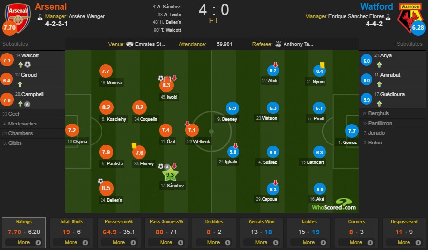 Arsenal vs Watford ảnh 1 Arsenal vs Watford anh 1