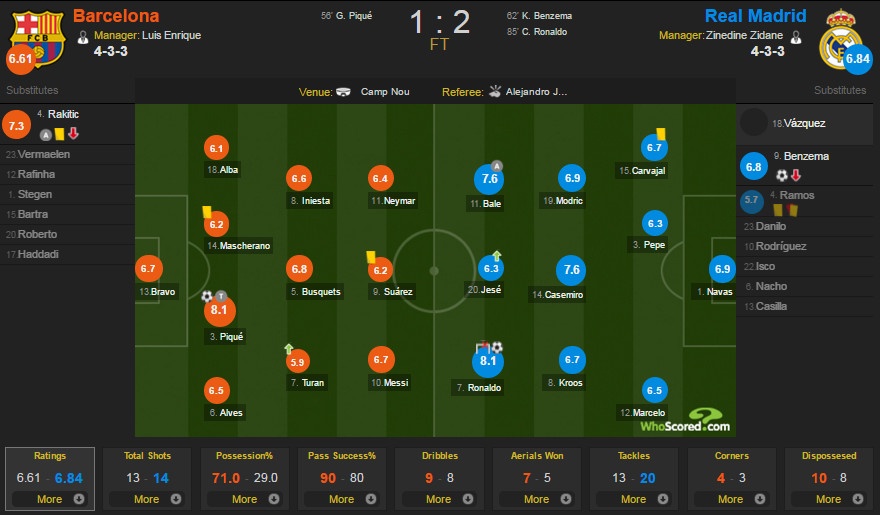 Ronaldo ghi bàn giúp Real thắng ngược Barca ảnh 2 Ronaldo ghi ban giup Real thang nguoc Barca anh 2