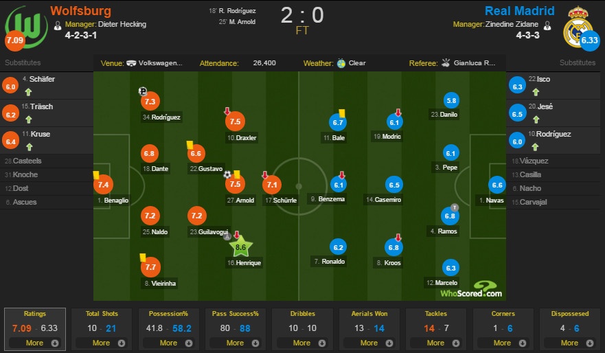 Wolfsburg vs Real anh 1
